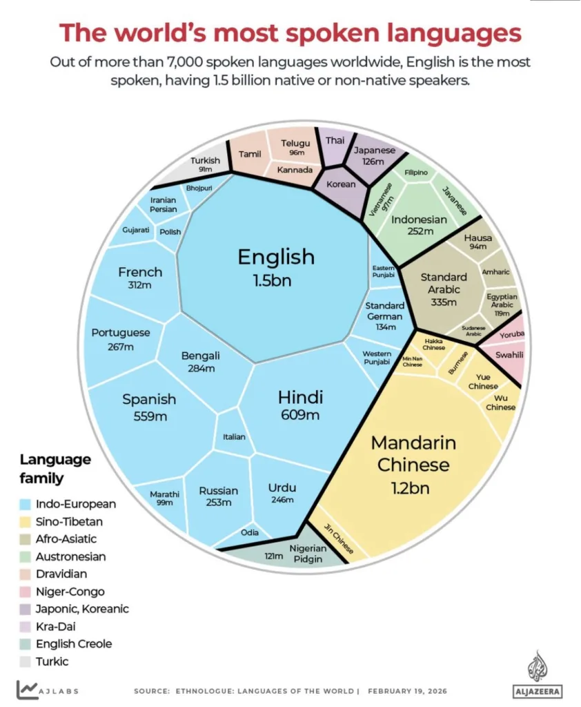 HAUSA, YORUBA, NIGERIAN PIDGIN MAKE LIST OF WORLD’S MOST SPOKEN LANGUAGES